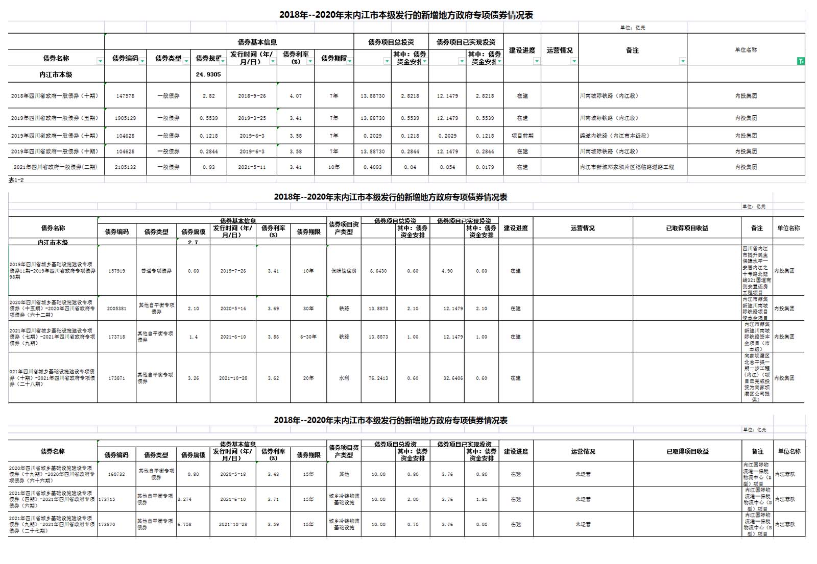 內投集團2018-2021年存續期一般債、專(zhuān)項債情況表