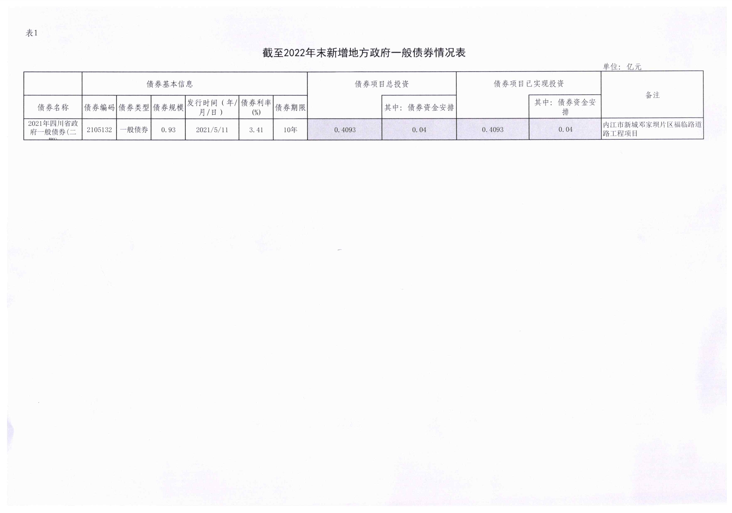 內投集團2022年債券使用情況